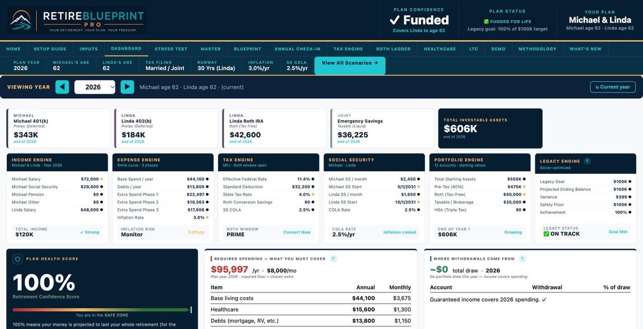 RetireBlueprint Pro dashboard on a laptop showing Michael and Linda's sample plan, funded for life